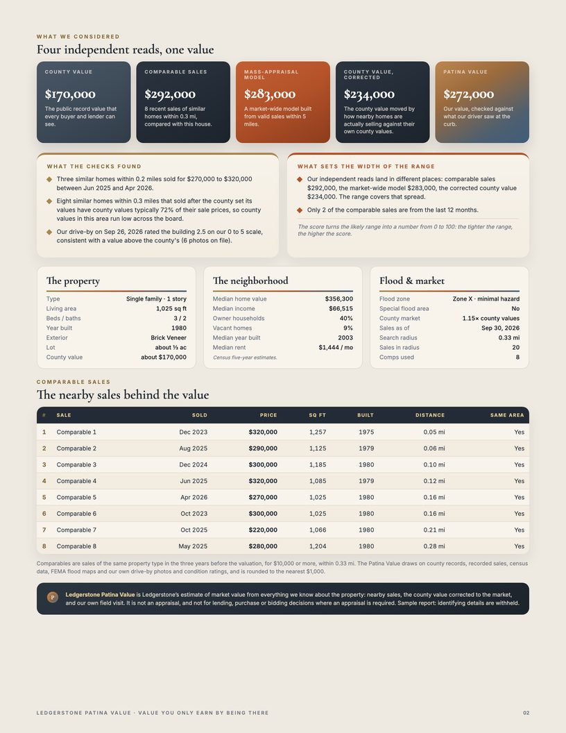 Patina Value sample report, page 2: independent reads, checks, property and neighborhood facts, and comparable sales